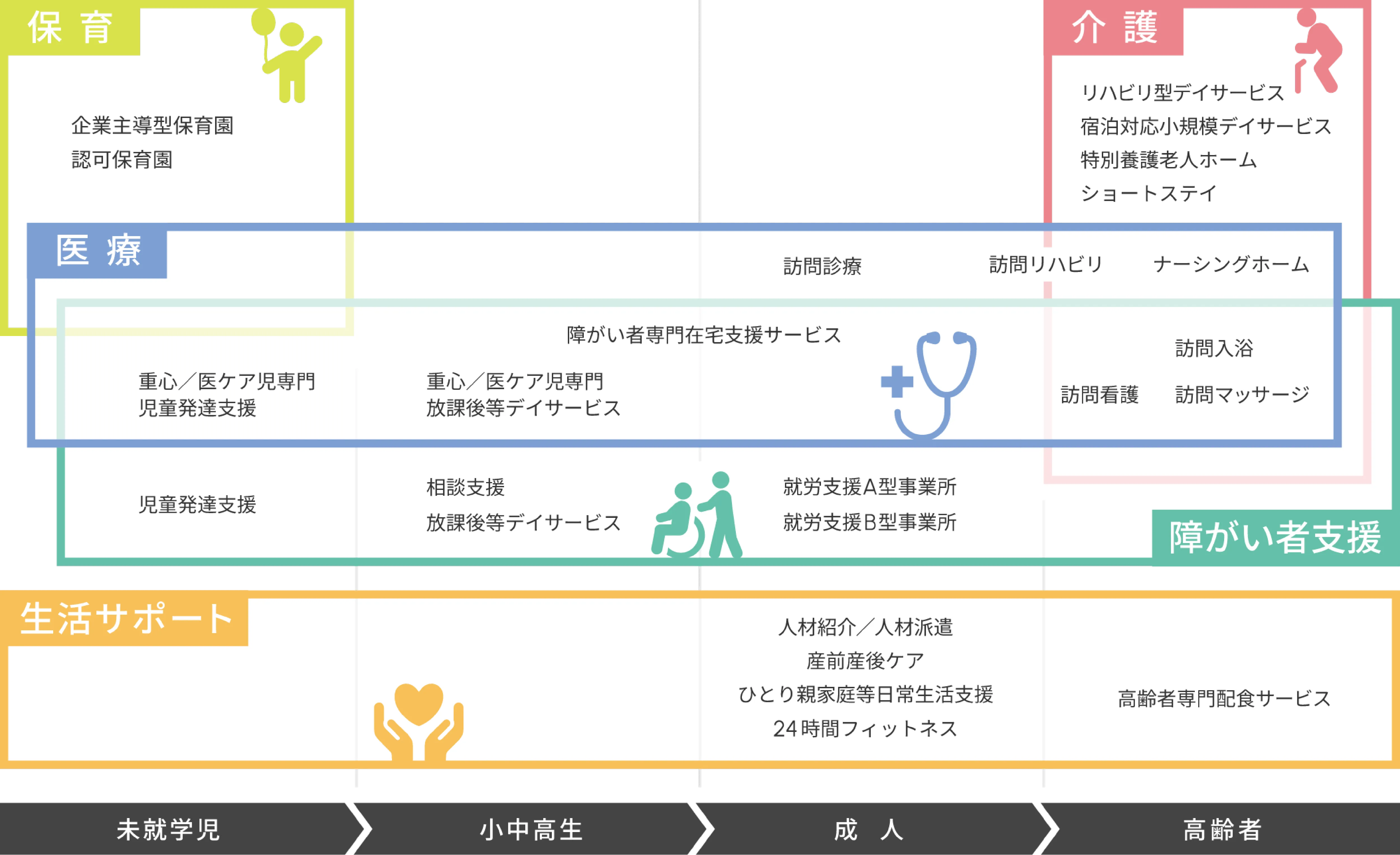 保育・医療・介護・障がい者支援・生活サポートの各事業領域を、未就学児から高齢者までの年齢軸で整理したサービス体系図